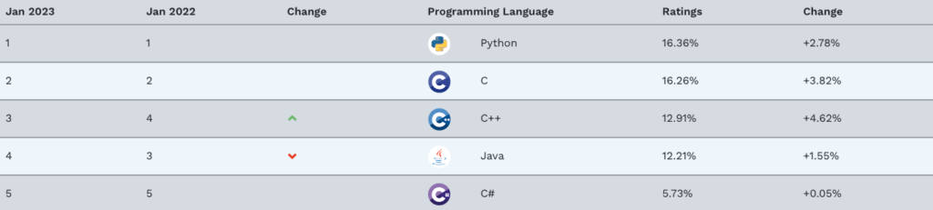 Classement langages de programmation